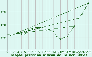 Courbe de la pression atmosphrique pour Alfeld