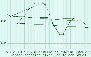 Courbe de la pression atmosphrique pour Roth