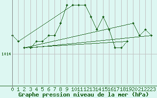 Courbe de la pression atmosphrique pour Drogden