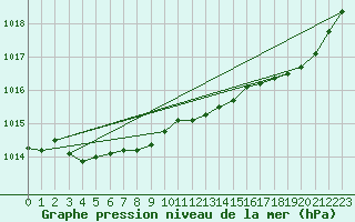 Courbe de la pression atmosphrique pour Sain-Bel (69)