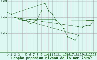 Courbe de la pression atmosphrique pour Vias (34)