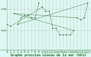 Courbe de la pression atmosphrique pour Capo Bellavista