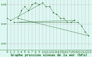 Courbe de la pression atmosphrique pour Gorgova
