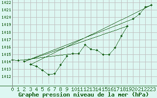 Courbe de la pression atmosphrique pour Muenchen-Stadt