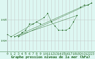 Courbe de la pression atmosphrique pour Ile du Levant (83)