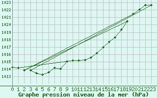 Courbe de la pression atmosphrique pour Bala