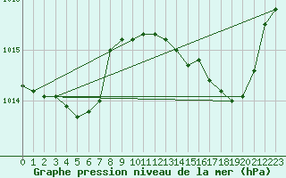 Courbe de la pression atmosphrique pour Biscarrosse (40)