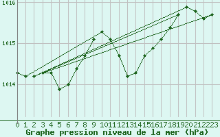Courbe de la pression atmosphrique pour Trier-Petrisberg