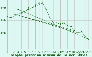 Courbe de la pression atmosphrique pour Kuemmersruck