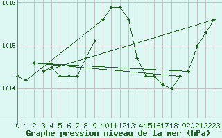 Courbe de la pression atmosphrique pour Vias (34)