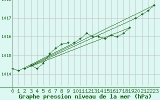 Courbe de la pression atmosphrique pour Voorschoten