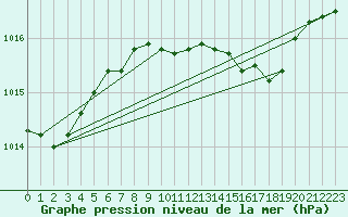 Courbe de la pression atmosphrique pour Bregenz