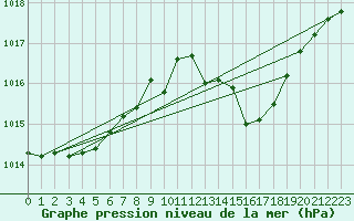 Courbe de la pression atmosphrique pour Angoulme - Brie Champniers (16)