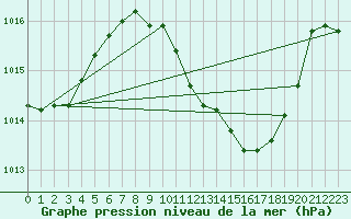 Courbe de la pression atmosphrique pour Murska Sobota