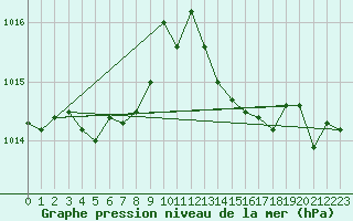 Courbe de la pression atmosphrique pour Prads-Haute-Blone (04)