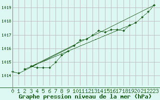 Courbe de la pression atmosphrique pour Cap de la Hve (76)