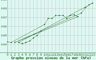 Courbe de la pression atmosphrique pour Ile du Levant (83)