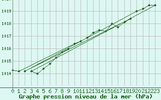 Courbe de la pression atmosphrique pour Manston (UK)