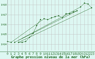 Courbe de la pression atmosphrique pour Pontevedra