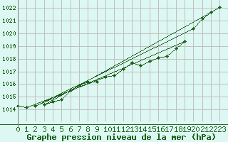 Courbe de la pression atmosphrique pour Muehlacker