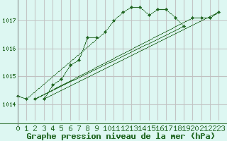 Courbe de la pression atmosphrique pour Ploumanac