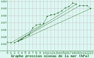 Courbe de la pression atmosphrique pour Giresun