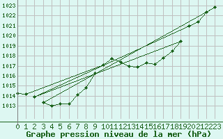 Courbe de la pression atmosphrique pour Andjar