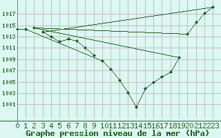 Courbe de la pression atmosphrique pour Ambrieu (01)