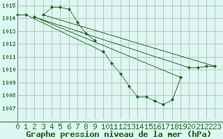 Courbe de la pression atmosphrique pour Aigle (Sw)