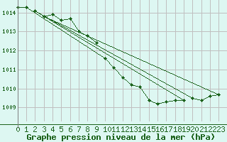 Courbe de la pression atmosphrique pour Eger