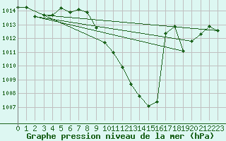 Courbe de la pression atmosphrique pour Kuemmersruck
