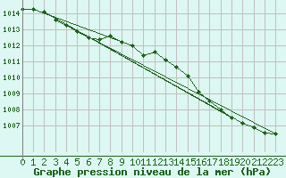 Courbe de la pression atmosphrique pour Leucate (11)