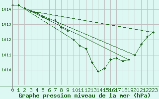 Courbe de la pression atmosphrique pour Belfort-Dorans (90)
