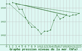 Courbe de la pression atmosphrique pour Kiel-Holtenau