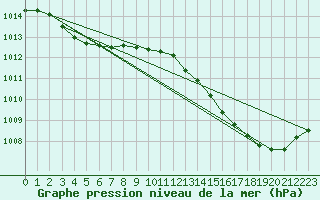 Courbe de la pression atmosphrique pour Connerr (72)