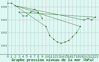 Courbe de la pression atmosphrique pour Payerne (Sw)