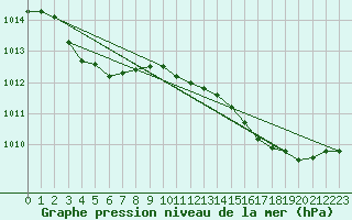 Courbe de la pression atmosphrique pour Frontenay (79)