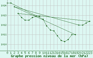 Courbe de la pression atmosphrique pour Die (26)