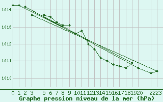 Courbe de la pression atmosphrique pour Nesbyen-Todokk