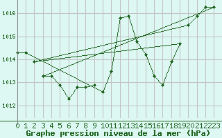 Courbe de la pression atmosphrique pour Kalwang