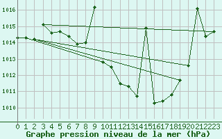 Courbe de la pression atmosphrique pour Llerena