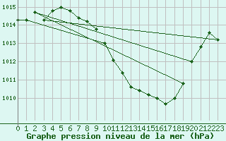 Courbe de la pression atmosphrique pour Nyon-Changins (Sw)