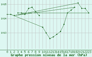 Courbe de la pression atmosphrique pour Kocaeli