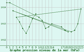 Courbe de la pression atmosphrique pour Saint-Georges-d