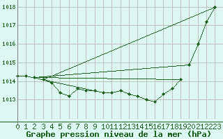 Courbe de la pression atmosphrique pour Auch (32)