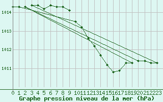 Courbe de la pression atmosphrique pour Palic