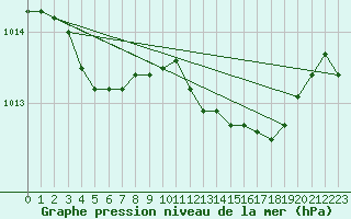 Courbe de la pression atmosphrique pour Cabris (13)