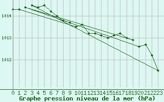 Courbe de la pression atmosphrique pour Alajarvi Moksy