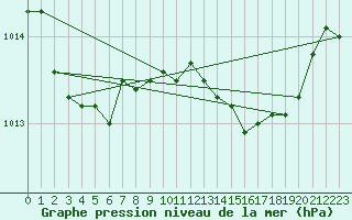 Courbe de la pression atmosphrique pour Recoules de Fumas (48)