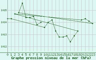 Courbe de la pression atmosphrique pour Marienberg